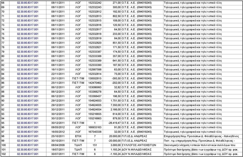 30.80.8317.001 08/11/2011 ΛΟΓ 152332815 108,00 Ο.Τ.Ε. Α.Ε. (094019245) Τηλεφωνικά, τ ηλεγραφικά και τ ηλετ υπικά τ έλη 73 02.30.80.8317.001 08/11/2011 ΛΟΓ 152332816 120,50 Ο.Τ.Ε. Α.Ε. (094019245) Τηλεφωνικά, τ ηλεγραφικά και τ ηλετ υπικά τ έλη 74 02.