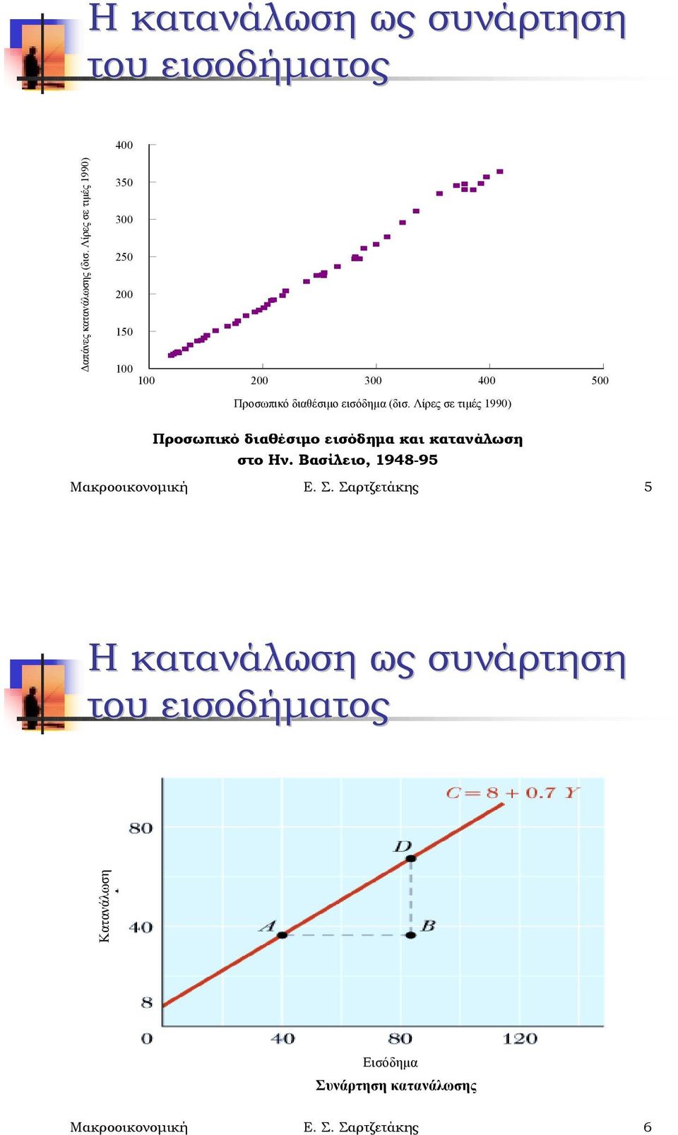 income εισόδημα b at (δισ. 1990 Λίρες pricesσε τιμές 1990) Προσωπικό διαθέσιμο εισόδημα και κατανάλωση στο Ην.