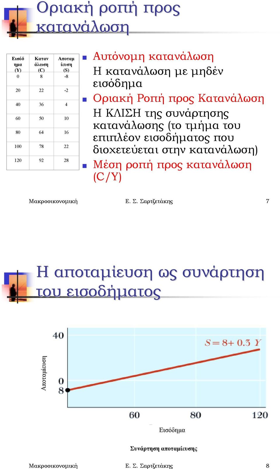 Οριακή Ροπή προς Κατανάλωση Η ΚΛΙΣΗ της συνάρτησης κατανάλωσης (το τμήμα του επιπλέον εισοδήματος που διοχετεύεται στην