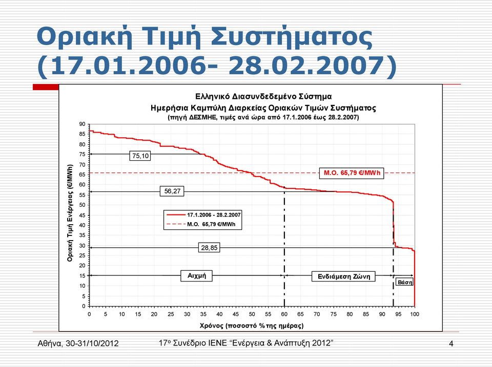Ημερήσια Καμπύλη Διαρκείας Οριακών Τιμών Συστήματος (πηγή ΔΕΣΜΗΕ, τιμές ανά ώρα από 17.1.2006 έως 28.2.2007) 56,27 17.1.2006-28.2.2007 Μ.