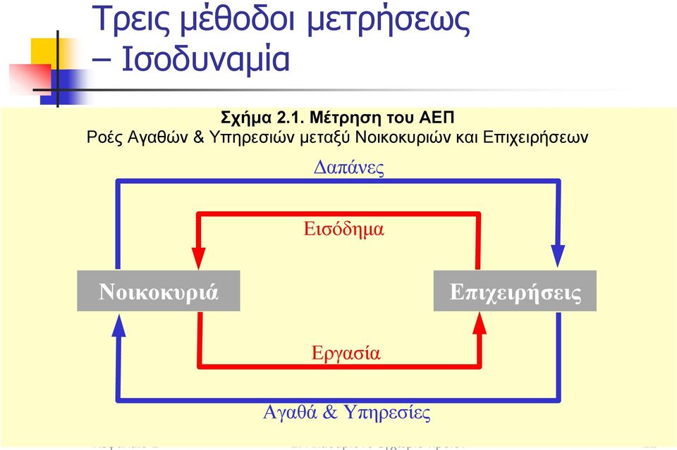 Νοικοκυριών και Επιχειρήσεων Δαπάνες Εισόδημα Νοικοκυριά