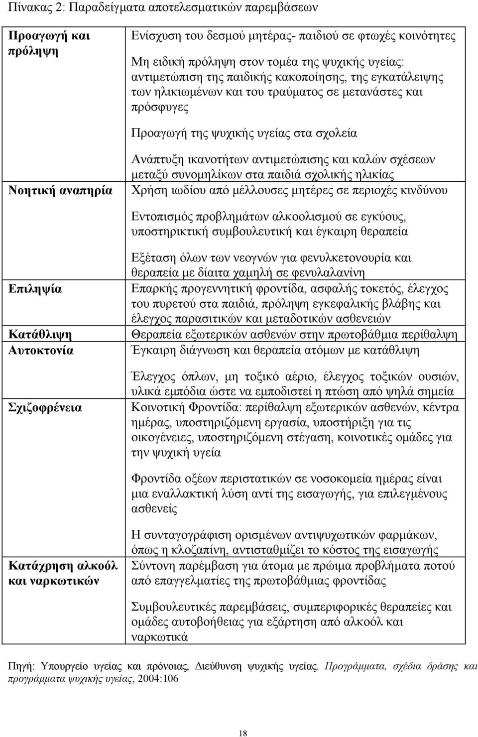 καλών σχέσεων µεταξύ συνοµηλίκων στα παιδιά σχολικής ηλικίας Χρήση ιωδίου από µέλλουσες µητέρες σε περιοχές κινδύνου Εντοπισµός προβληµάτων αλκοολισµού σε εγκύους, υποστηρικτική συµβουλευτική και