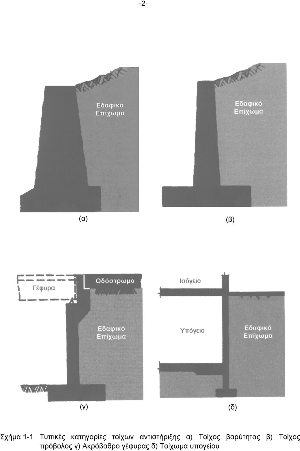 αντιστήριξης α) Τοίχος βαρύτητας β)
