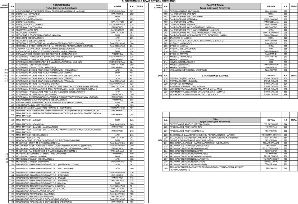 ΗΝΑ) Ο.Π.Α. 333 129 ΒΙΟΛΟΓΙΑΣ (ΑΘΗΝΑ) ΕΚΠΑ 277 197 ΠΛΗΡΟΦΟΡΙΚΗΣ (ΘΕΣΣΑΛΟΝΙΚΗ) ΑΠΘ 338 130 ΒΙΟΛΟΓΙΑΣ (ΘΕΣΣΑΛΟΝΙΚΗ) ΑΠΘ 279 198 ΠΛΗΡΟΦΟΡΙΚΗΣ (ΚΕΡΚΥΡΑ) ΙΟΝΙΟ ΠΑΝ/ΜΙΟ 366 131 ΒΙΟΛΟΓΙΑΣ (ΠΑΤΡΑ) ΠΑΝ.