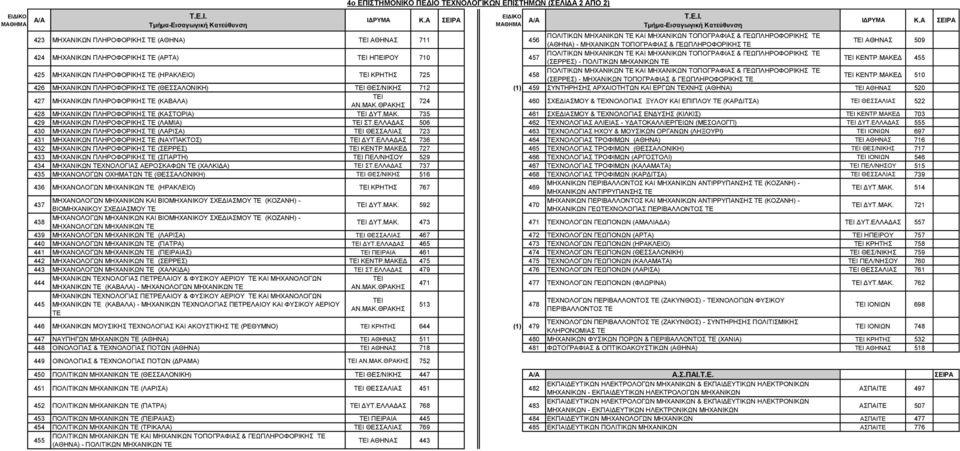 ΜΗΧΑΝΙΚΩΝ ΠΛΗΡΟΦΟΡΙΚΗΣ ΤΕ (ΑΡΤΑ) ΤΕΙ ΗΠΕΙΡΟΥ 710 457 ΠΟΛΙΤΙΚΩΝ ΜΗΧΑΝΙΚΩΝ ΤΕ ΚΑΙ ΜΗΧΑΝΙΚΩΝ ΤΟΠΟΓΡΑΦΙΑΣ & ΓΕΩΠΛΗΡΟΦΟΡΙΚΗΣ ΤΕ (ΣΕΡΡΕΣ) - ΠΟΛΙΤΙΚΩΝ ΜΗΧΑΝΙΚΩΝ ΤΕ ΤΕΙ ΚΕΝΤΡ.