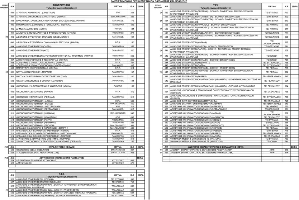 326 533 ΔΙΟΙΚΗΣΗΣ ΕΠΙΧΕΙΡΗΣΕΩΝ (ΗΓΟΥΜΕΝΙΤΣΑ) - ΔΙΟΙΚΗΣΗ ΕΠΙΧΕΙΡΗΣΕΩΝ ΤΕΙ ΗΠΕΙΡΟΥ 602 488 ΒΑΛΚΑΝΙΚΩΝ, ΣΛΑΒΙΚΩΝ ΚΑΙ ΑΝΑΤΟΛΙΚΩΝ ΣΠΟΥΔΩΝ (ΘΕΣΣΑΛΟΝΙΚΗ) ΠΑΝ.ΜΑΚΕΔ.