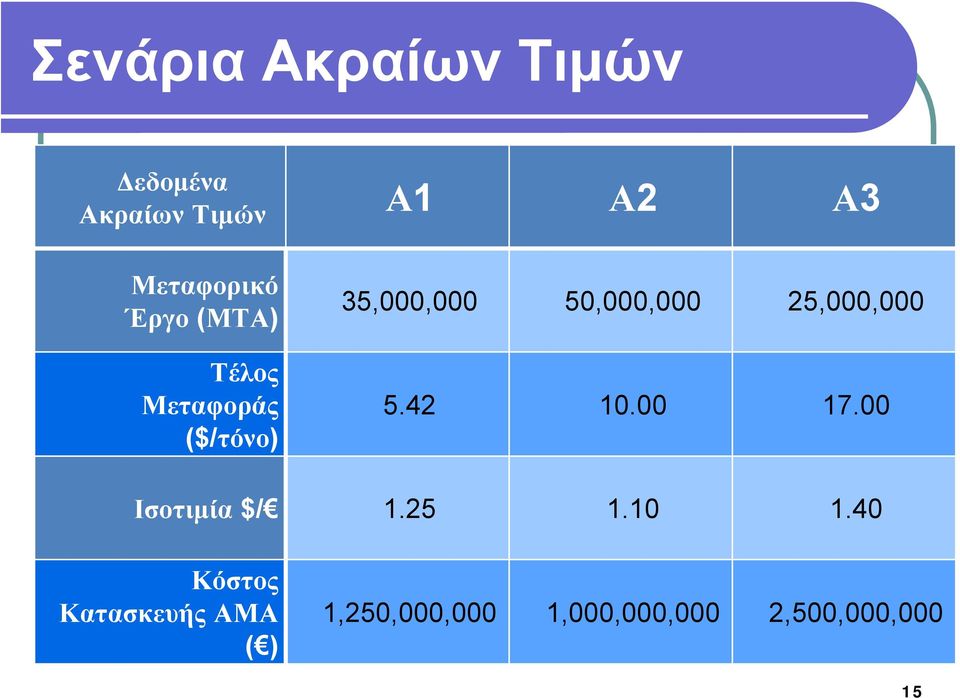 50,000,000 25,000,000 5.42 10.00 17.00 Ισοτιμία $/ 1.25 1.