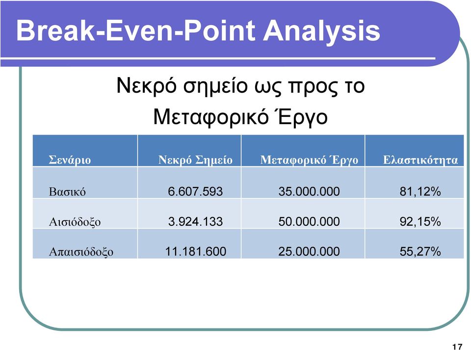 Βασικό 6.607.593 35.000.000 81,12% Αισιόδοξο 3.924.