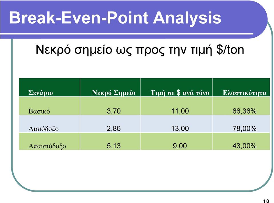 Σημείο Τιμή σε $ ανά τόνο Ελαστικότητα Βασικό