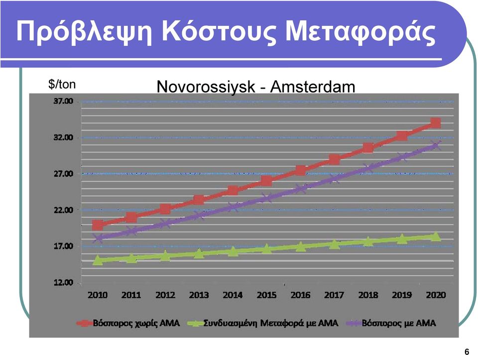 Μεταφοράς