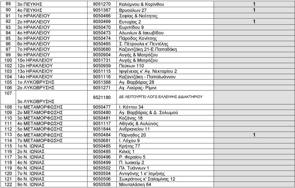 Παπαδάκη 99 9ο ΗΡΑΚΛΕΙΟΥ 9050904 Αυγής & Ματρόζου 100 10ο ΗΡΑΚΛΕΙΟΥ 9051731 Αυγής & Ματρόζου 102 12ο ΗΡΑΚΛΕΙΟΥ 9050959 Πεύκων 110 103 13ο ΗΡΑΚΛΕΙΟΥ 9051115 Ιφιγένειας κ' Αγ.