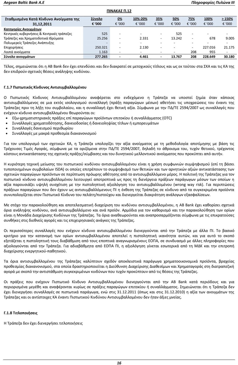 - 525 - - - Τράπεζες και Χρηματοδοτικά Ιδρύματα 25.256-2.331-13.242-678 9.005 Πολυμερείς Τράπεζες Ανάπτυξης - - - - - - - - Επιχειρήσεις 250.321-2.130 - - - 227.016 21.175 Λοιπά ανοίγματα 1.