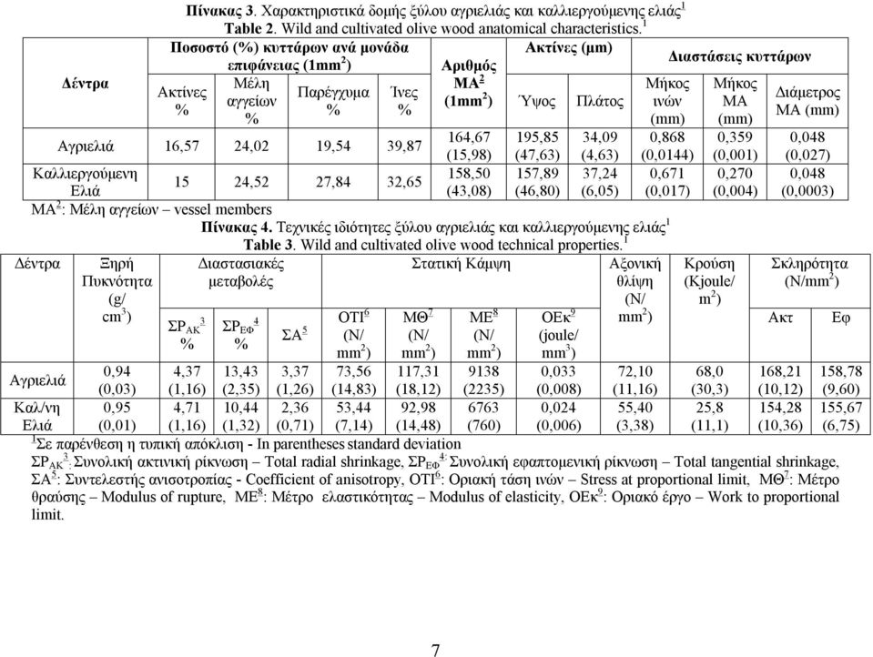 19,54 39,87 164,67 (15,98) 158,50 (43,08) 195,85 (47,63) 157,89 (46,80) 34,09 (4,63) 37,24 (6,05) (mm) 0,868 (0,0144) 0,671 (0,017) Καλλιεργούμενη 15 24,52 27,84 32,65 Ελιά MA 2 : Μέλη αγγείων vessel