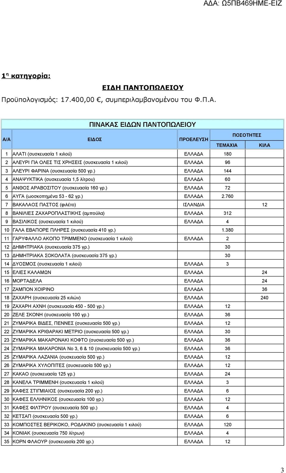 760 7 ΒΑΚΑΛΑΟΣ ΠΑΣΤΟΣ (φιλέτο) ΙΣΛΑΝΔΙΑ 12 8 ΒΑΝΙΛΙΕΣ ΖΑΧΑΡΟΠΛΑΣΤΙΚΗΣ (αμπούλα) ΕΛΛΑΔΑ 312 9 ΒΑΣΙΛΙΚΟΣ (συσκευασία 1 κιλού) ΕΛΛΑΔΑ 4 10 ΓΑΛΑ ΕΒΑΠΟΡΕ ΠΛΗΡΕΣ (συσκευασία 410 γρ.) 1.