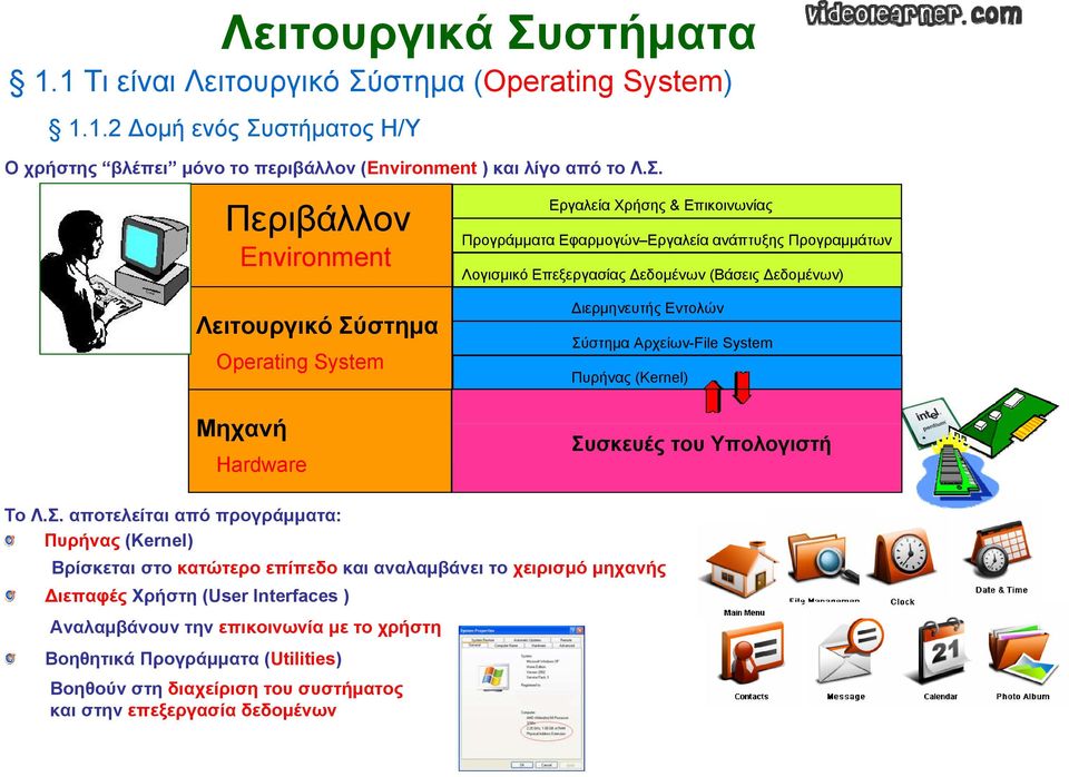 Περιβάλλον Environment Λειτουργικό Σύστημα Operating System Μηχανή Hardware Εργαλεία Χρήσης & Επικοινωνίας Προγράμματα Εφαρμογών Εργαλεία ανάπτυξης Προγραμμάτων Λογισμικό