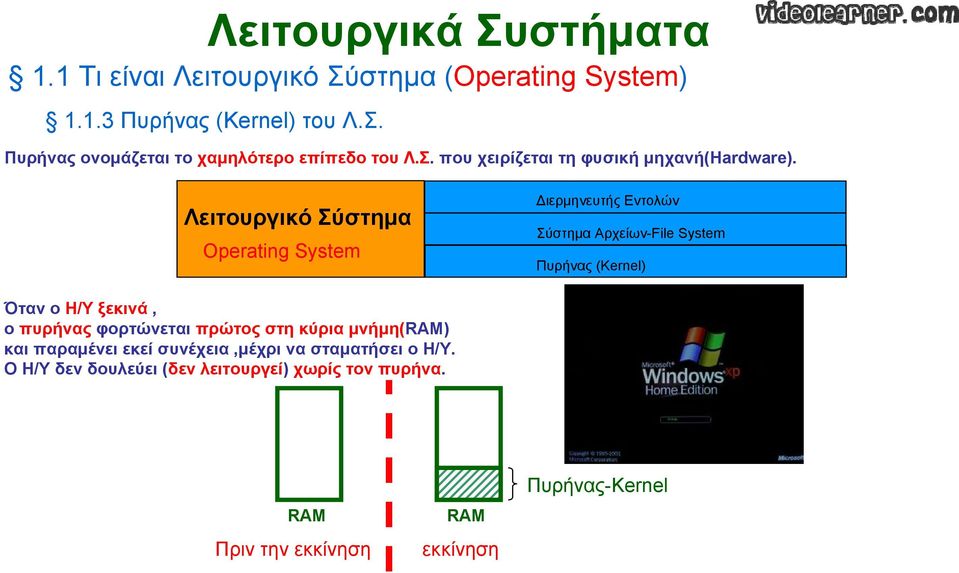 Η/Υ ξεκινά, ο πυρήνας φορτώνεται πρώτος στη κύρια μνήμη(ram) και παραμένει εκεί συνέχεια,μέχρι να σταματήσει ο