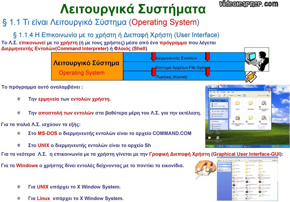 Σύστημα Αρχείων-File System Πυρήνας (Kernel) Το πρόγραμμα αυτό αναλαμβάνει : Την ερμηνεία των εντολών χρήστη. Την αποστολή των εντολών σταβαθύτεραμέρητουλ.σ. για την εκτέλεση. ΓιαταπαλιάΛ.Σ. ισχύουν τα εξής: Στο MS-DOS ο διερμηνευτής εντολών είναι το αρχείο COMMAND.