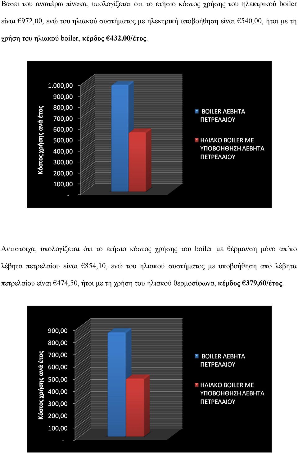 Αντίστοιχα, υπολογίζεται ότι το ετήσιο κόστος χρήσης του boiler με θέρμανση μόνο απ πο λέβητα πετρελαίου είναι 854,10,