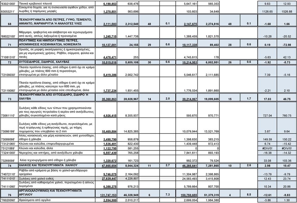 88 68 ΤΕΧΝΟΥΡΓΗΜΑΤΑ ΑΠΟ ΠΕΤΡΕΣ, ΓΥΨΟ, ΤΣΙΜΕΝΤΟ, ΑΜΙΑΝΤΟ, ΜΑΡΜΑΡΥΓΙΑ Ή ΑΝΑΛΟΓΕΣ ΥΛΕΣ 2,111,583 2,312,540 48 0.1 2,147,675 2,274,816 48 0.1-1.68 1.