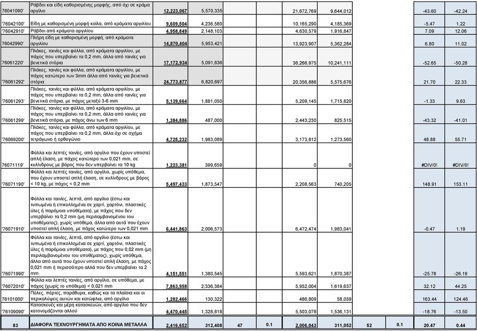 09 12.06 76042990' Πλήρη είδη με καθορισμένη μορφή, από κράματα αργιλίου 14,870,404 5,953,421 13,923,907 5,362,284 6.80 11.