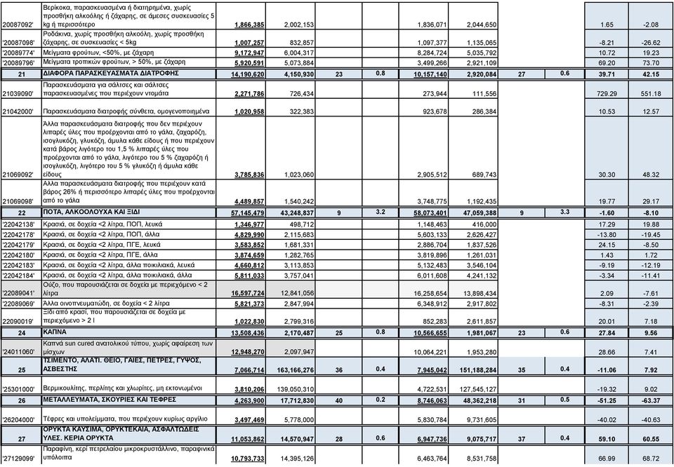 62 '20089774' Μείγματα φρούτων, <50%, με ζάχαρη 9,172,947 6,004,317 8,284,724 5,035,792 10.72 19.23 '20089796' Μείγματα τροπικών φρούτων, > 50%, με ζάχαρη 5,920,591 5,073,884 3,499,266 2,921,109 69.