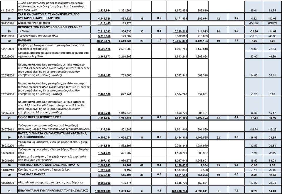 #DIV/0! ΠΡΟΙΟΝΤΑ ΤΩΝ ΕΚΔΟΤΙΚΩΝ ΟΙΚΩΝ, ΓΡΑΦΙΚΕΣ 49 ΤΕΧΝΕΣ 7,114,342 356,535 35 0.4 10,289,219 414,923 24 0.6-30.86-14.07 '49119900' Τεχνουργήματα τυπωμένα, άλλα 5,313,356 129,307 8,382,010 216,889-36.
