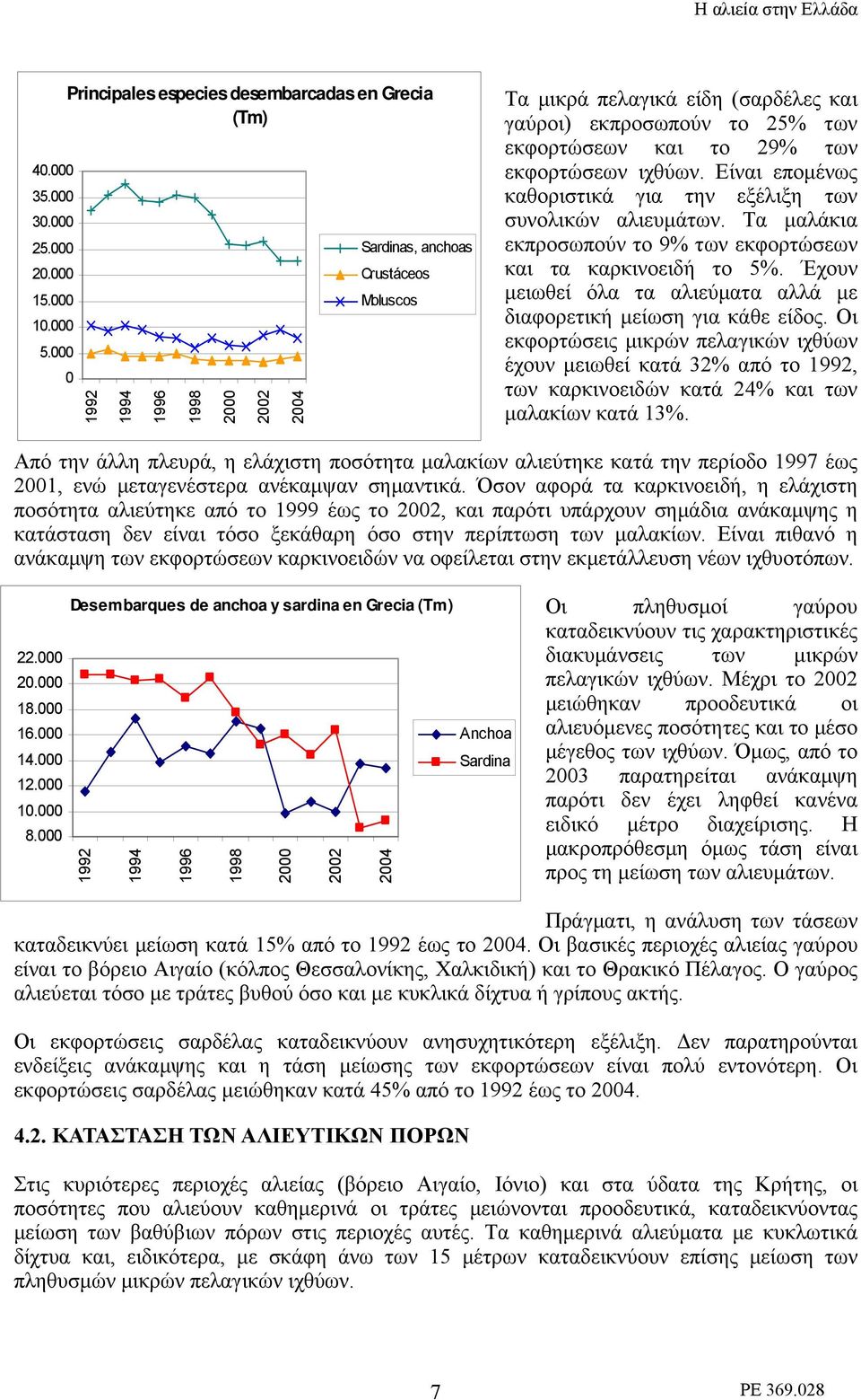 εκφορτώσεων και το 29% των εκφορτώσεων ιχθύων. Είναι επομένως καθοριστικά για την εξέλιξη των συνολικών αλιευμάτων. Τα μαλάκια εκπροσωπούν το 9% των εκφορτώσεων και τα καρκινοειδή το 5%.