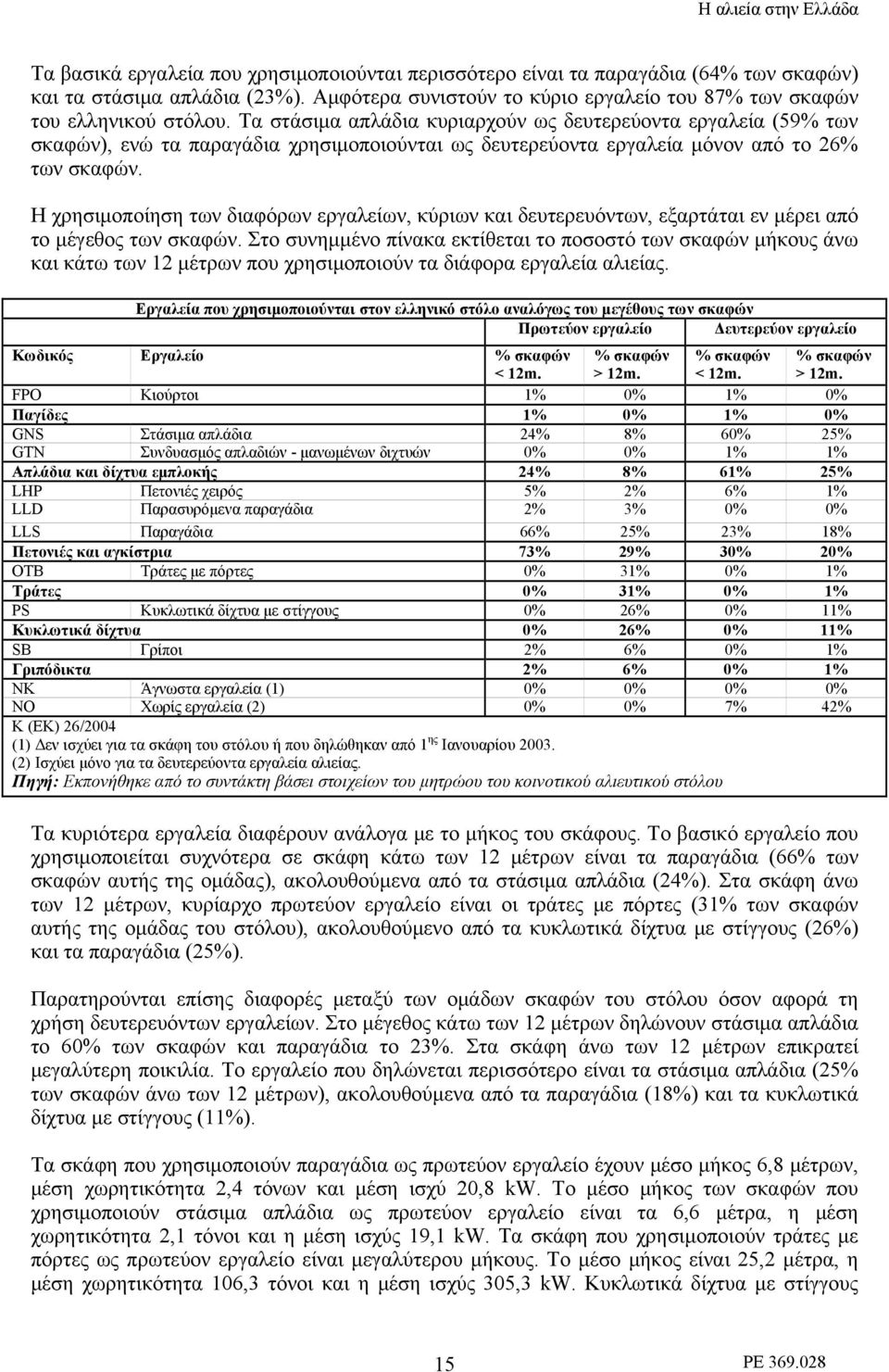 Η χρησιμοποίηση των διαφόρων εργαλείων, κύριων και δευτερευόντων, εξαρτάται εν μέρει από το μέγεθος των σκαφών.