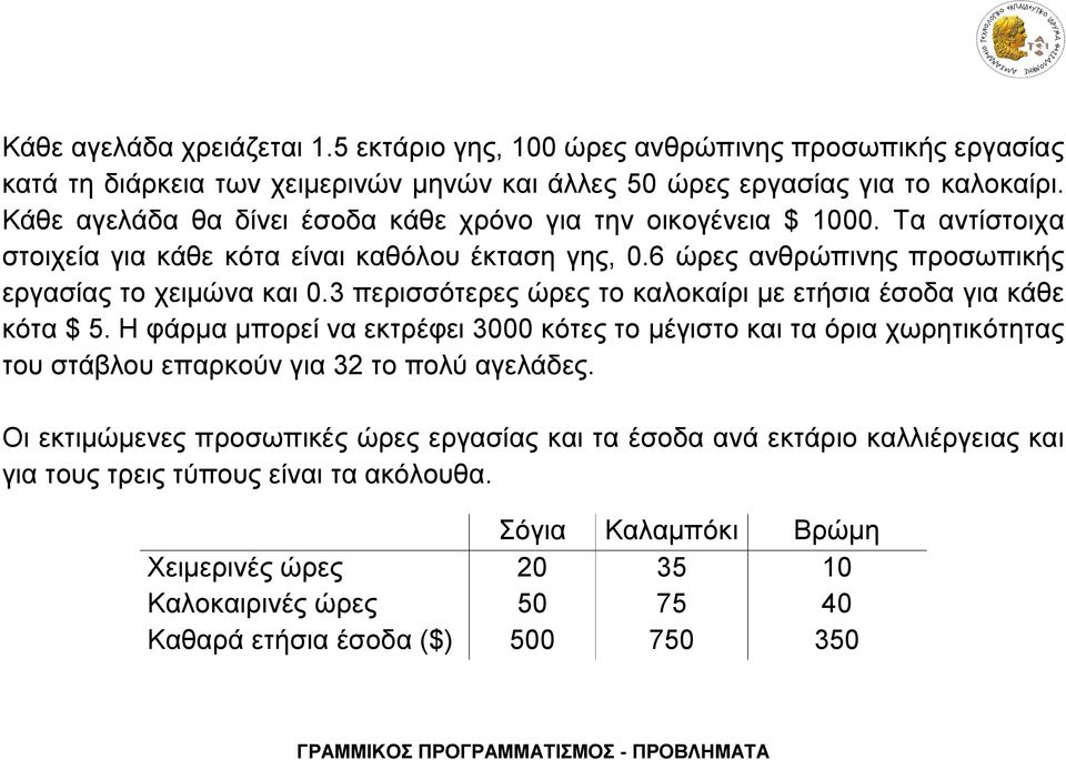 3 περισσότερες ώρες το καλοκαίρι με ετήσια έσοδα για κάθε κότα $ 5. Η φάρμα μπορεί να εκτρέφει 3000 κότες το μέγιστο και τα όρια χωρητικότητας του στάβλου επαρκούν για 32 το πολύ αγελάδες.