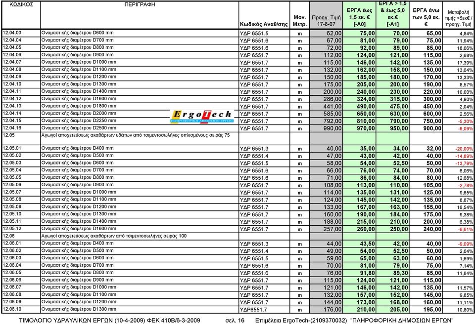 7 m 115,00 146,00 142,00 135,00 17,39% 12.04.08 Ονομαστικής διαμέτρου D1100 mm ΥΔΡ 6551.7 m 132,00 162,00 158,00 150,00 13,64% 12.04.09 Ονομαστικής διαμέτρου D1200 mm ΥΔΡ 6551.