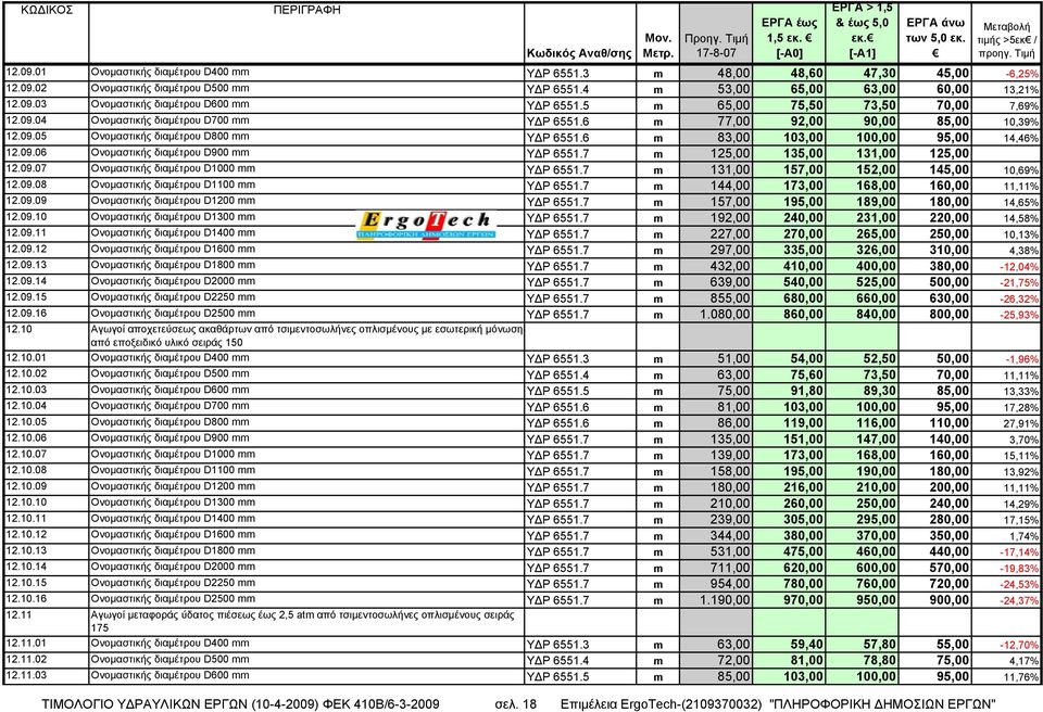 6 m 83,00 103,00 100,00 95,00 14,46% 12.09.06 Ονομαστικής διαμέτρου D900 mm ΥΔΡ 6551.7 m 125,00 135,00 131,00 125,00 12.09.07 Ονομαστικής διαμέτρου D1000 mm ΥΔΡ 6551.