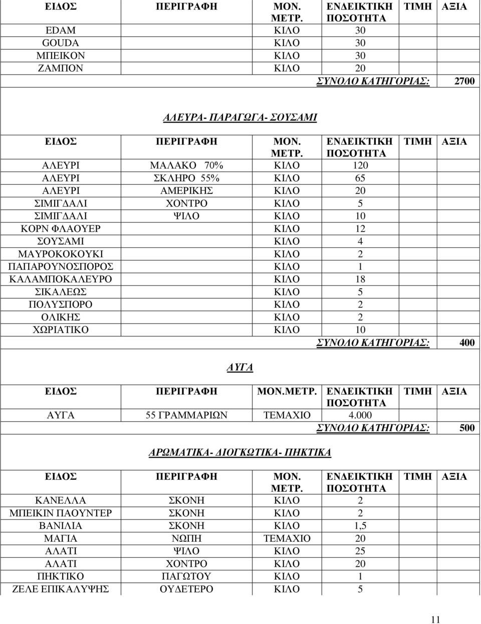 2 ΠΑΠΑΡΟΥΝΟΣΠΟΡΟΣ ΚΙΛΟ 1 ΚΑΛΑΜΠΟΚΑΛΕΥΡΟ ΚΙΛΟ 18 ΣΙΚΑΛΕΩΣ ΚΙΛΟ 5 ΠΟΛΥΣΠΟΡΟ ΚΙΛΟ 2 ΟΛΙΚΗΣ ΚΙΛΟ 2 ΧΩΡΙΑΤΙΚΟ ΚΙΛΟ 10 ΣΥΝΟΛΟ ΚΑΤΗΓΟΡΙΑΣ: 400 ΑΥΓΑ ΕΙΔΟΣ ΠΕΡΙΓΡΑΦΗ ΜΟΝ.ΜΕΤΡ.