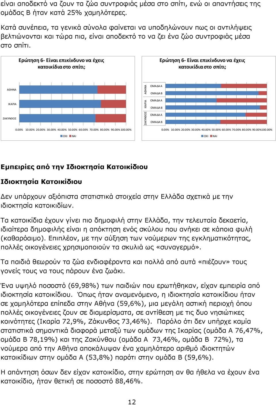 Ερώτηση 6- Είναι επικίνδυνο να έχεις κατοικίδια στο σπίτι; Ερώτηση 6- Είναι επικίνδυνο να έχεις κατοικίδια στο σπίτι; ΖΑΚΥΝΘΟΣ 0.00% 10.00% 20.00% 30.00% 40.00% 50.00% 60.00% 70.00% 80.00% 90.00% 100.