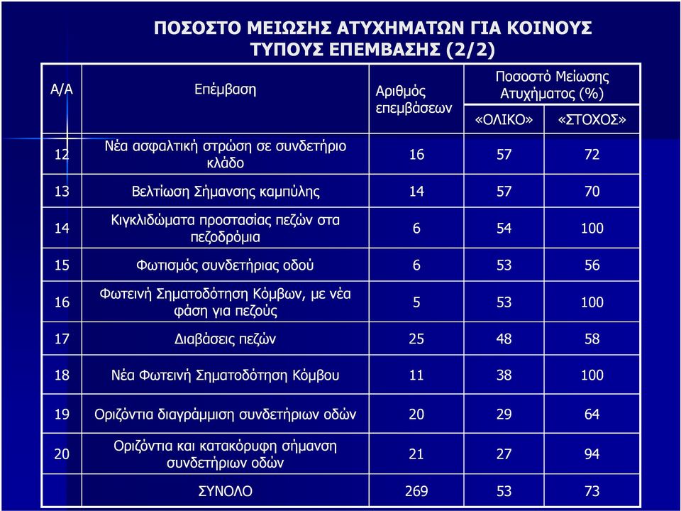 Φωτισµός συνδετήριας οδού 6 53 56 16 Φωτεινή Σηµατοδότηση Κόµβων, µε νέα φάση για πεζούς 5 53 100 17 ιαβάσεις πεζών 25 48 58 18 Νέα Φωτεινή