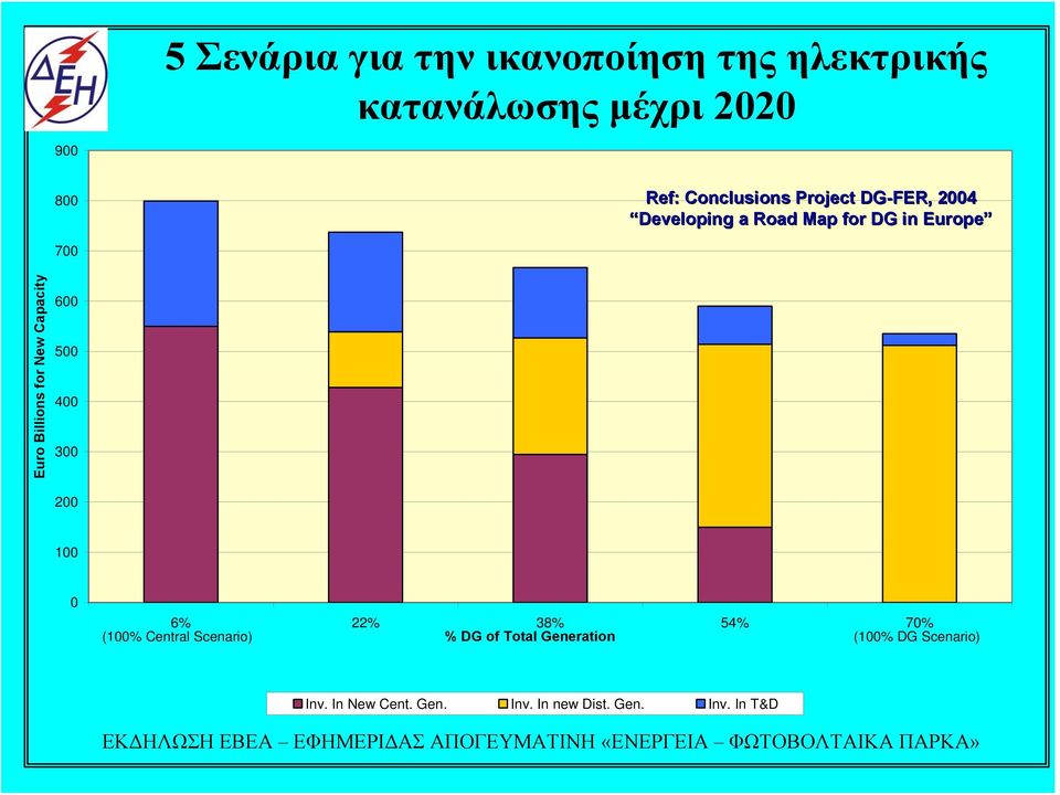 for New Capacity 600 500 400 300 200 100 0 6% 22% 38% 54% 70% (100% Central Scenario) %