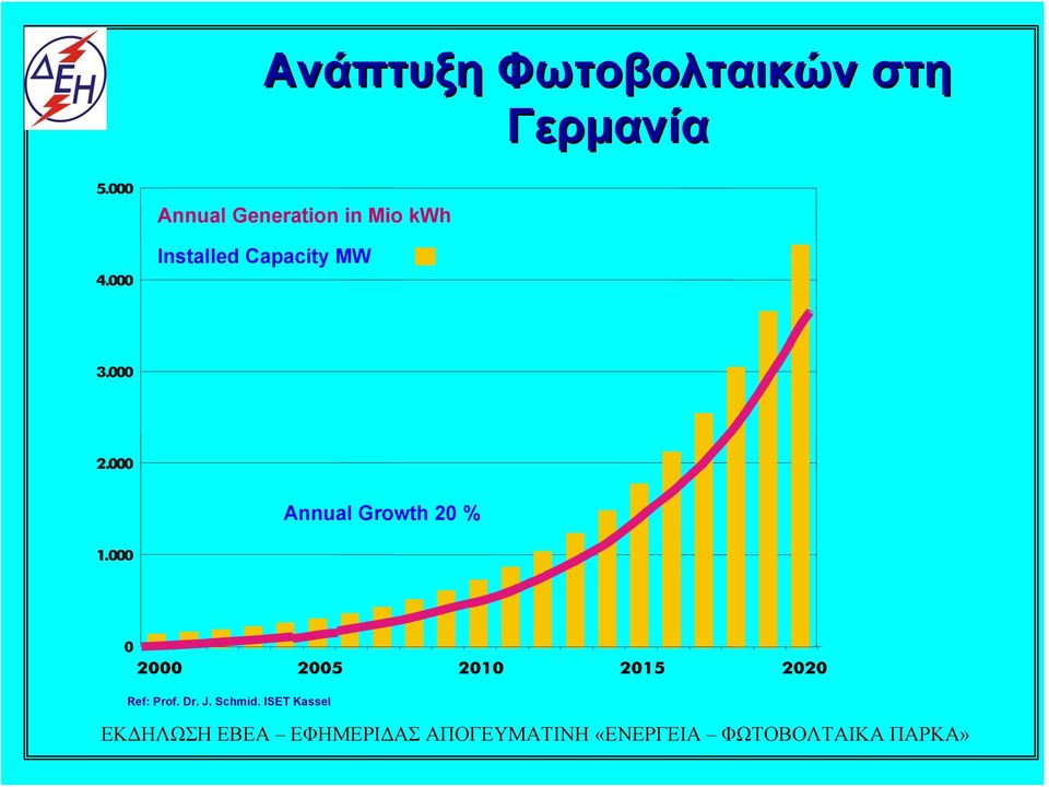 Installed Capacity MW Annual Growth