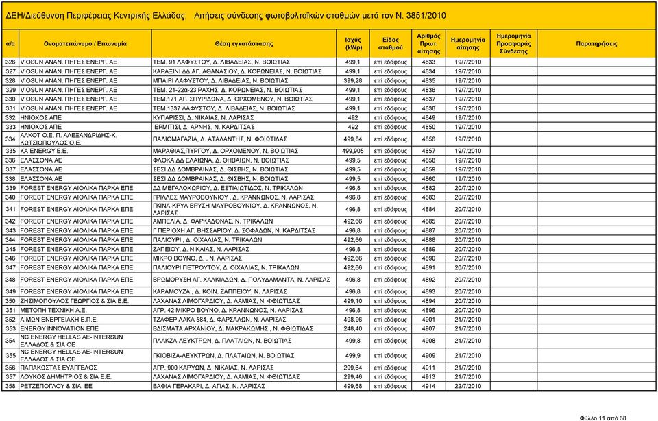 ΚΟΡΩΝΕΙΑΣ, Ν. 499,1 επί εδάφους 4836 19/7/2010 330 VIOSUN ΑΝΑΝ. ΠΗΓΕΣ ΕΝΕΡΓ. ΑΕ ΤΕΜ.171 ΑΓ. ΣΠΥΡΙΔΩΝΑ, Δ. ΟΡΧΟΜΕΝΟΥ, Ν. 499,1 επί εδάφους 4837 19/7/2010 331 VIOSUN ΑΝΑΝ. ΠΗΓΕΣ ΕΝΕΡΓ. ΑΕ ΤΕΜ.1337 ΛΑΦΥΣΤΟΥ, Δ.