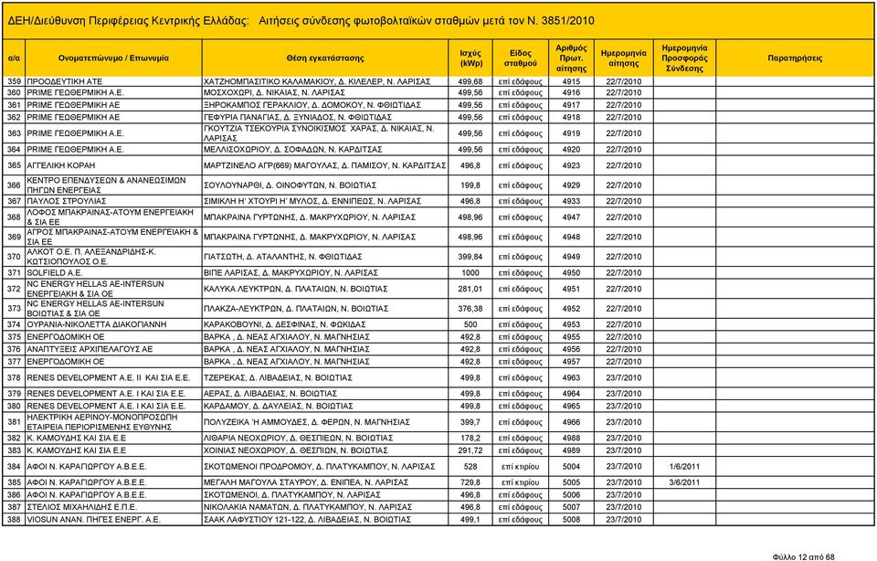 499,56 επί εδάφους 4918 22/7/2010 ΓΚΟΥΤΖΙΑ ΤΣΕΚΟΥΡΙΑ ΣΥΝΟΙΚΙΣΜΟΣ ΧΑΡΑΣ, Δ. ΝΙΚΑΙΑΣ, Ν. 363 PRIME ΓΕΩΘΕΡΜΙΚΗ Α.Ε. 499,56 επί εδάφους 4919 22/7/2010 ΛΑΡΙΣΑΣ 364 PRIME ΓΕΩΘΕΡΜΙΚΗ Α.Ε. ΜΕΛΛΙΣΟΧΩΡΙΟΥ, Δ.