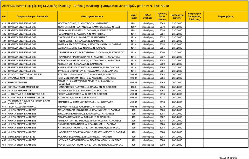 ΜΑΓΝΗΣΙΑΣ 491,4 επί εδάφους 5051 23/7/2010 426 ΤΡΑΠΕΖΑ ΕΝΕΡΓΕΙΑΣ Ο.Ε. ΠΛΑΤΑΝΟΣ 939, Δ. ΑΛΜΥΡΟΥ, Ν. ΜΑΓΝΗΣΙΑΣ 491,4 επί εδάφους 5052 23/7/2010 427 ΤΡΑΠΕΖΑ ΕΝΕΡΓΕΙΑΣ Ο.Ε. ΚΟΣΚΙΝΑ 2354, Δ. ΠΑΛΑΜΑ, Ν.