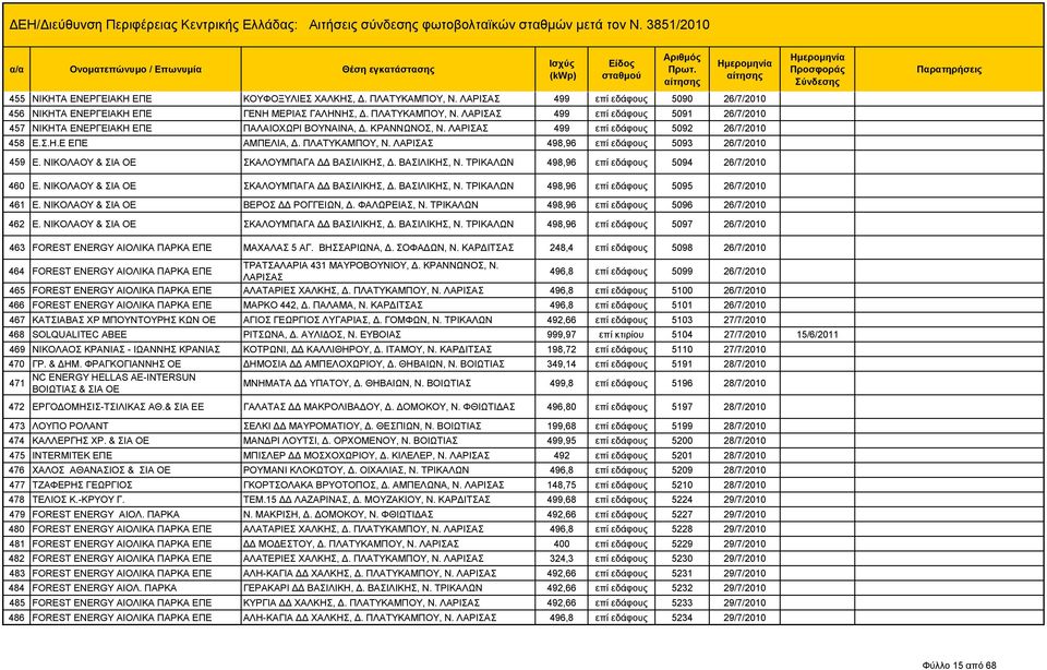 ΒΑΣΙΛΙΚΗΣ, Ν. ΤΡΙΚΑΛΩΝ 498,96 επί εδάφους 5094 26/7/2010 460 Ε. ΝΙΚΟΛΑΟΥ & ΣΙΑ ΟΕ ΣΚΑΛΟΥΜΠΑΓΑ ΔΔ ΒΑΣΙΛΙΚΗΣ, Δ. ΒΑΣΙΛΙΚΗΣ, Ν. ΤΡΙΚΑΛΩΝ 498,96 επί εδάφους 5095 26/7/2010 461 Ε.