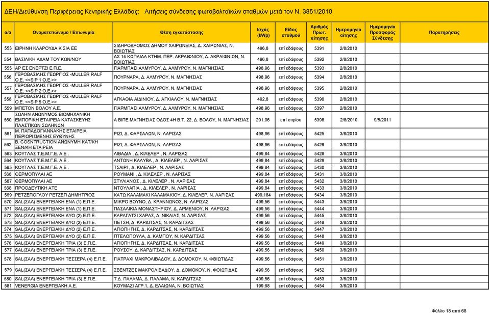 ΑΛΜΥΡΟΥ, Ν. ΜΑΓΝΗΣΙΑΣ 498,96 επί εδάφους 5394 2/8/2010 ΓΕΡΟΒΑΣΙΛΗΣ ΓΕΩΡΓΙΟΣ -MULLER RALF 557 O.E. <<SIP 2 O.E.>> ΠΟΥΡΝΑΡΑ, Δ. ΑΛΜΥΡΟΥ, Ν.