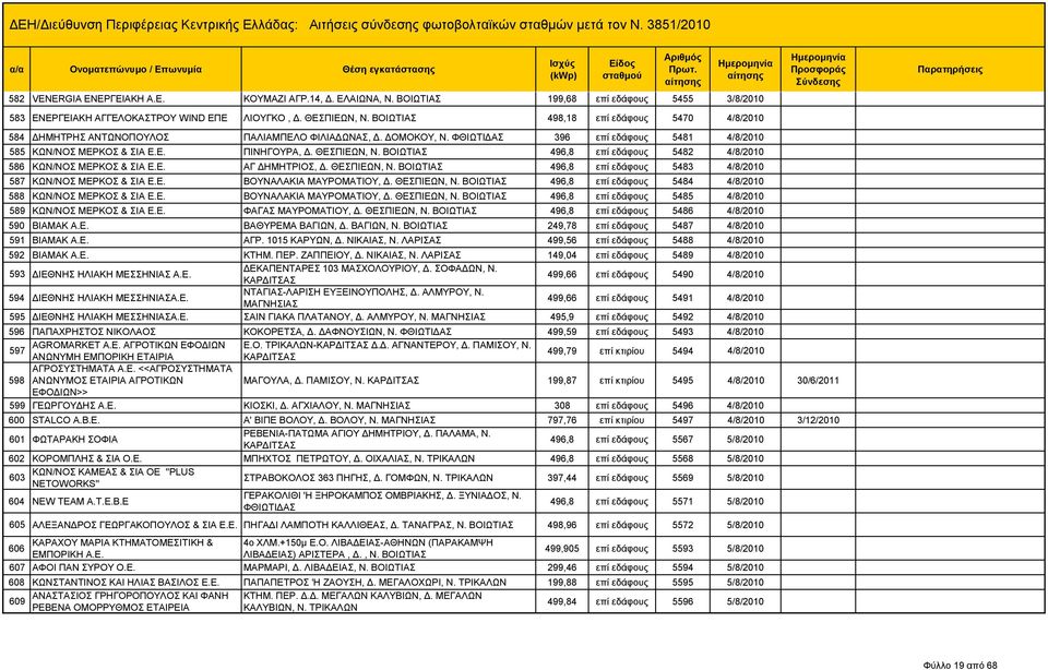 496,8 επί εδάφους 5482 4/8/2010 586 ΚΩΝ/ΝΟΣ ΜΕΡΚΟΣ & ΣΙΑ Ε.Ε. ΑΓ ΔΗΜΗΤΡΙΟΣ, Δ. ΘΕΣΠΙΕΩΝ, Ν. 496,8 επί εδάφους 5483 4/8/2010 587 ΚΩΝ/ΝΟΣ ΜΕΡΚΟΣ & ΣΙΑ Ε.Ε. ΒΟΥΝΑΛΑΚΙΑ ΜΑΥΡΟΜΑΤΙΟΥ, Δ. ΘΕΣΠΙΕΩΝ, Ν. 496,8 επί εδάφους 5484 4/8/2010 588 ΚΩΝ/ΝΟΣ ΜΕΡΚΟΣ & ΣΙΑ Ε.