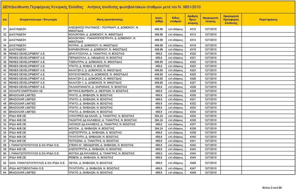 E. ΔΡΑΓΑΤΣΟΥΛΑ, Δ. ΤΑΝΑΓΡΑΣ, Ν. 499,8 επί εδάφους 4320 12/7/2010 37 RENES DEVELOPMENT A.E. ΠΕΡΔΙΚΟΥΛΑ, Δ. ΛΙΒΑΔΕΙΑΣ, Ν. 499,8 επί εδάφους 4321 12/7/2010 38 RENES DEVELOPMENT A.E. ΤΣΕΚΟΥΡΙΑ, Δ.