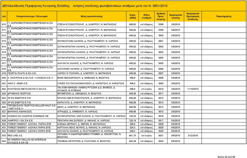 ΠΛΑΤΥΚΑΜΠΟΥ, Ν. ΛΑΡΙΣΑΣ 499,62 επί εδάφους 5601 5/8/2010 Ε.Ε. Γ.Ι. ΚΑΡΝΟΜΟΥΡΑΚΗΣ ΕΝΕΡΓΕΙΑΚΗ & ΣΙΑ 614 ΣΟΥΦΛΑΡΙΩΤΙΚΑ ΧΑΛΚΗΣ, Δ. ΠΛΑΤΥΚΑΜΠΟΥ, Ν. ΛΑΡΙΣΑΣ 499,62 επί εδάφους 5602 5/8/2010 Ε.Ε. Γ.Ι. ΚΑΡΝΟΜΟΥΡΑΚΗΣ ΕΝΕΡΓΕΙΑΚΗ & ΣΙΑ 615 ΣΟΥΦΛΑΡΙΩΤΙΚΑ ΧΑΛΚΗΣ, Δ.
