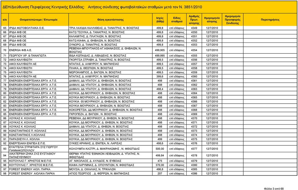 499,8 επί εδάφους 4353 12/7/2010 70 ENERGA Φ/Β Α.Ε. ΡΕΒΕΝΙΑ-ΜΠΟΥΤΑΚΟΣ-ΑΓ.ΑΘΑΝΑΣΙΟΣ, Δ. ΘΗΒΑΙΩΝ, Ν. 499,905 επί εδάφους 4354 12/7/2010 71 ΓΕΩΡΓΙΟΥ ΧΡ. & ΠΑΝΑΓΙΩΤΑ ΒΙΔΑ ΚΩΠΑΙΔΑΣ, Δ. ΛΙΒΑΔΕΙΑΣ, Ν.