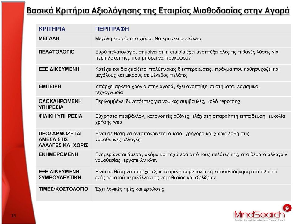 Να εµπνέει ασφάλεια Ευρύ πελατολόγιο, σηµαίνει ότι η εταιρία έχει αναπτύξει όλες τις πιθανές λύσεις για περιπλοκότητες που µπορεί να προκύψουν Κατέχει και διαχειρίζεται πολύπλοκες διεκπεραιώσεις,