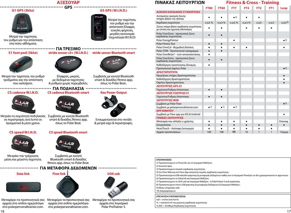 ΙΑ ΠΟΔΗΛΑΣΙΑ CS cadence Bluetooth smart Συμβατός με κινητά Bluetooth smart & δεκάδες fitness app, όπως το Polar Beat. CS speed Bluetooth smart G5 GPS (W.I.N.D.