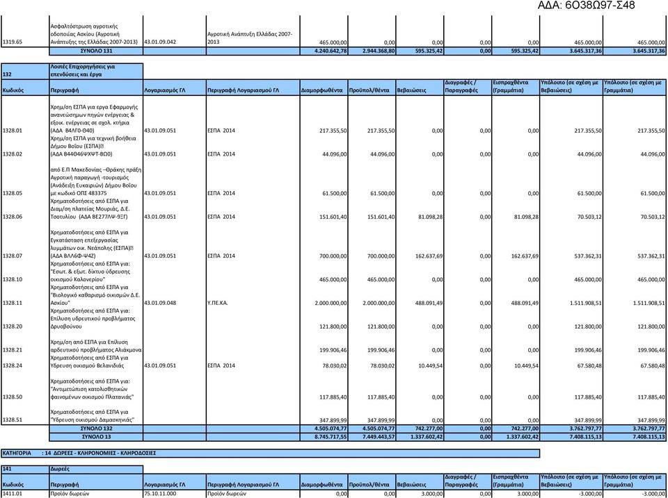 11 1328.20 1328.21 1328.24 1328.50 1328.51 Χρημ/ση ΕΣΠΑ για εργα Εφαρμογής ανανεώσημων πηγών ενέργειας & εξοικ. ενέργειας σε σχολ. κτήρια (ΑΔΑ Β4ΛΓ0-Θ40) 43.01.09.051 ΕΣΠΑ 2014 217.355,50 217.