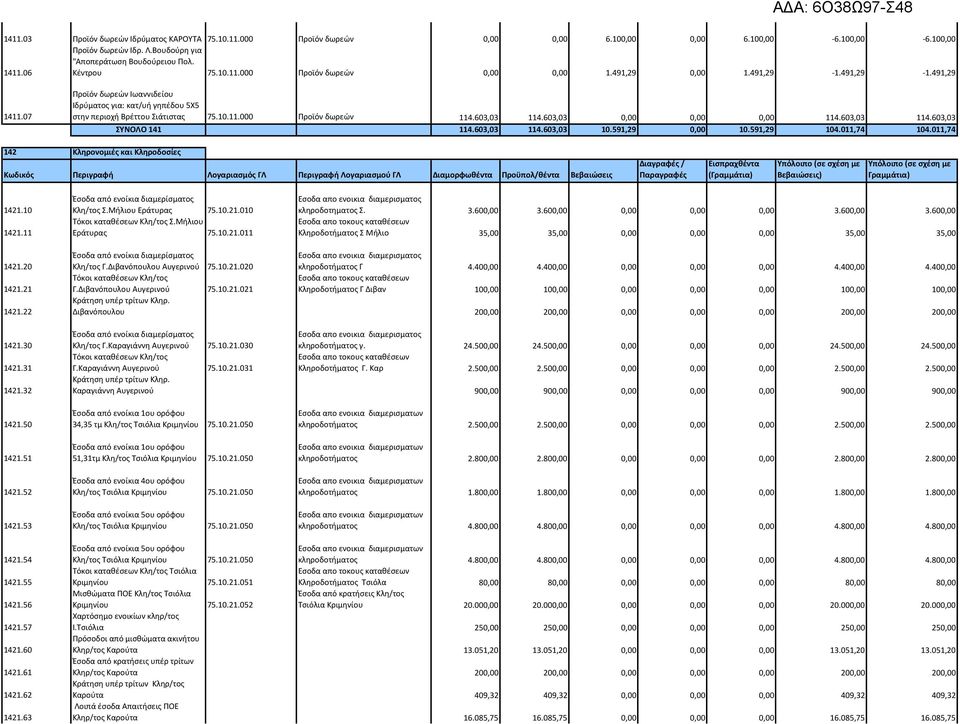 603,03 114.603,03 0,00 0,00 0,00 114.603,03 114.603,03 ΣΥΝΟΛΟ 141 114.603,03 114.603,03 10.591,29 0,00 10.591,29 104.011,74 104.011,74 142 Κληρονομιές και Κληροδοσίες 1421.10 1421.