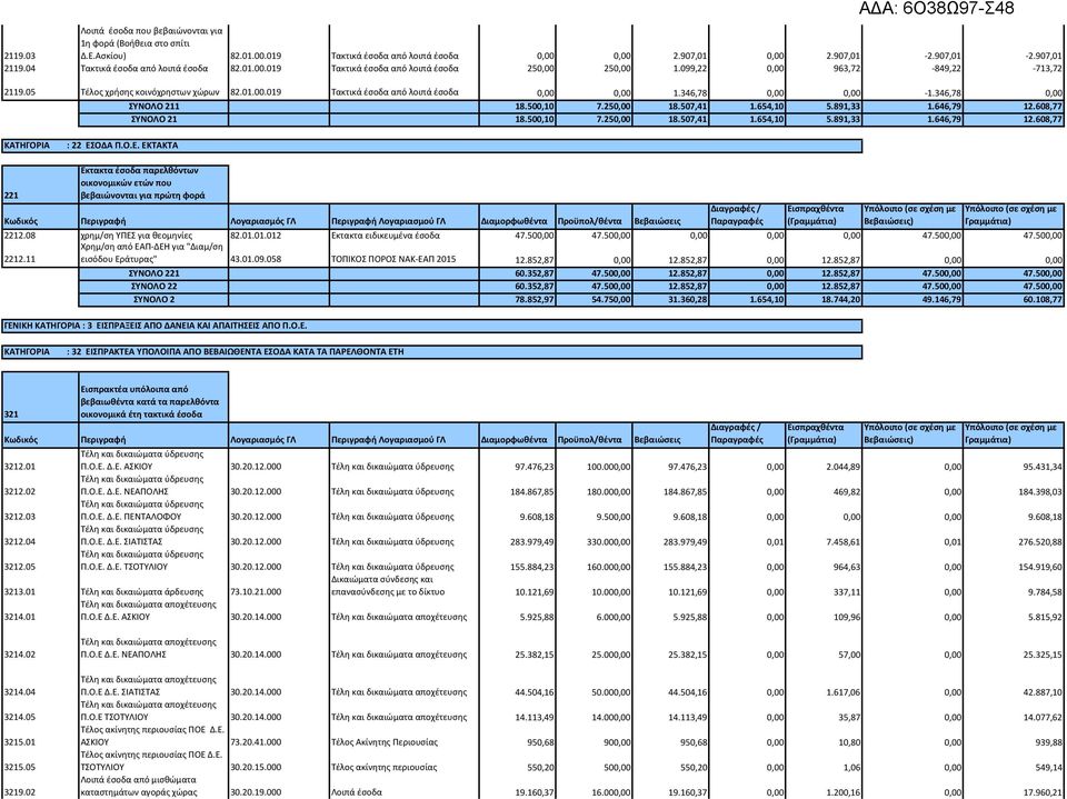 346,78 0,00 0,00-1.346,78 0,00 ΣΥΝΟΛΟ 211 18.500,10 7.250,00 18.507,41 1.654,10 5.891,33 1.646,79 12.608,77 ΣΥΝΟΛΟ 21 18.500,10 7.250,00 18.507,41 1.654,10 5.891,33 1.646,79 12.608,77 : 22 ΕΣ